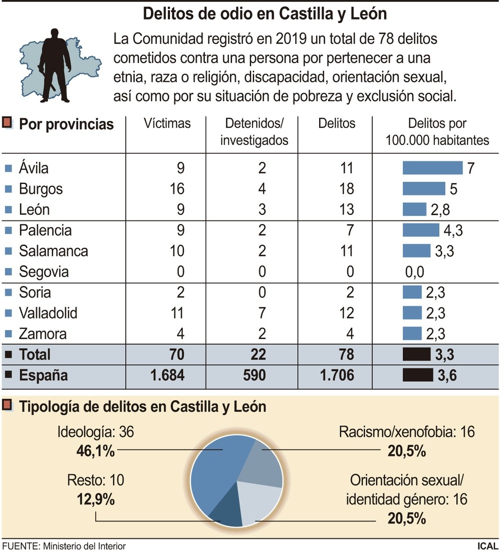 Sexo y racismo originan el 40% de los delitos de odio | Noticias El Día de  Segovia