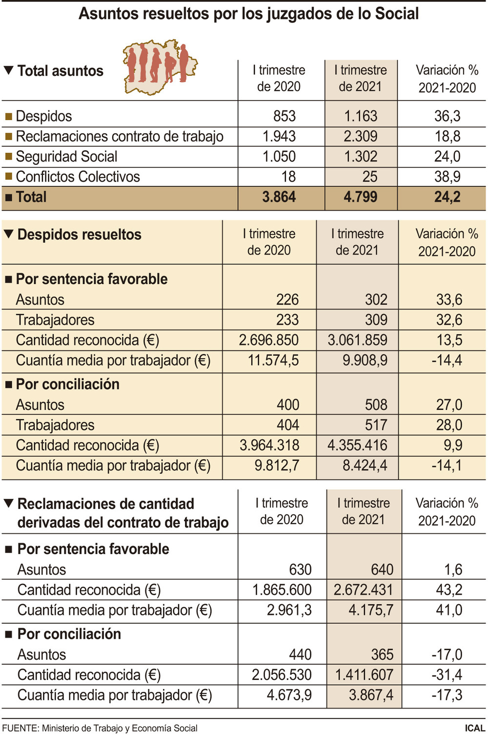 Los juzgados de lo Social incrementan su actividad un 24%