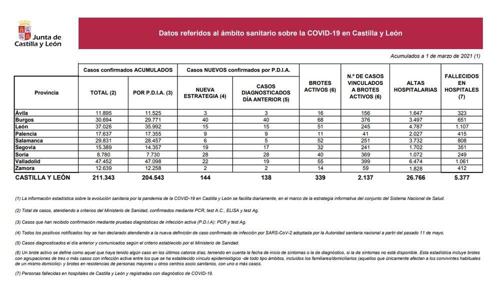 Sin ingresos ni muertes en 24H en el Hospital de Segovia
