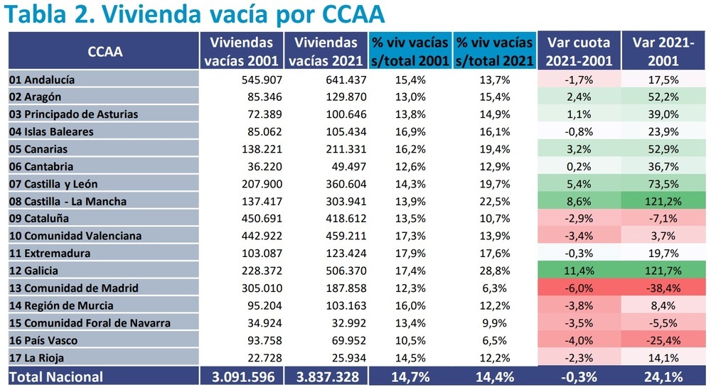 Una de cada cinco viviendas en Castilla y León está vacía