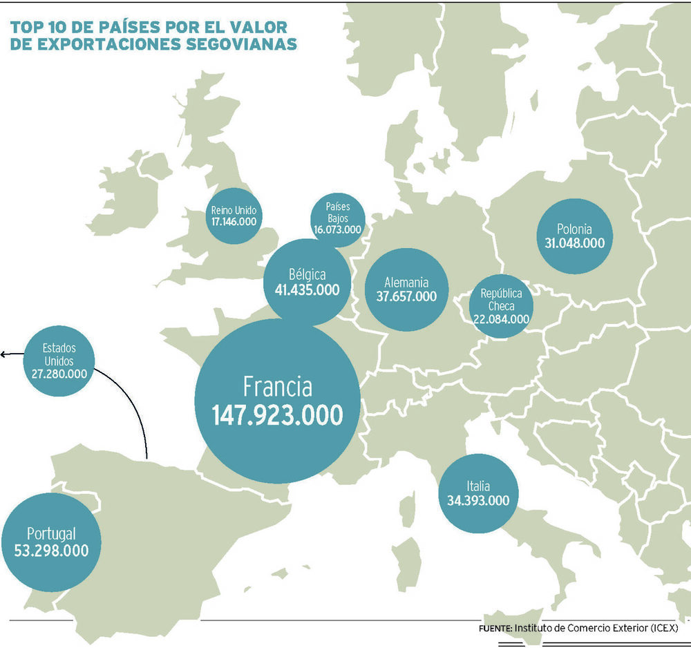 Las exportaciones segovianas apuntan a récord a final de año