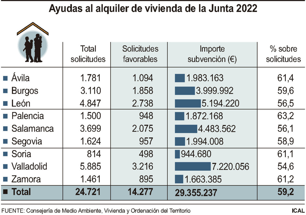 14.277 beneficiarios de ayudas al alquiler cobrarán en 15 días