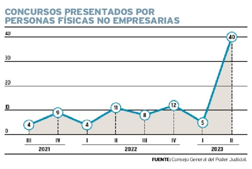 Las quiebras de particulares se disparan tras la reforma