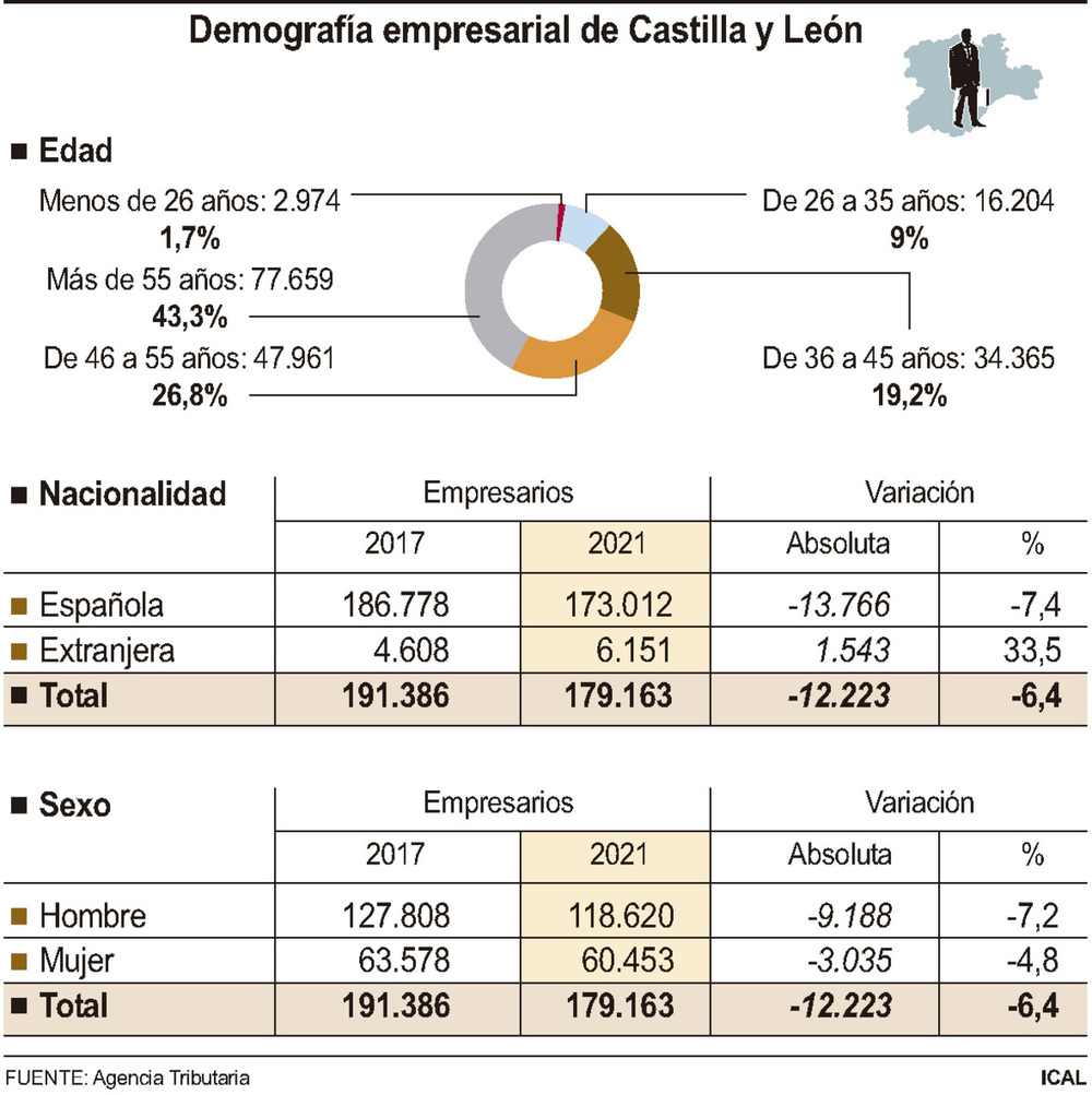 La Comunidad pierde más de 12.000 empresarios en solo 5 años