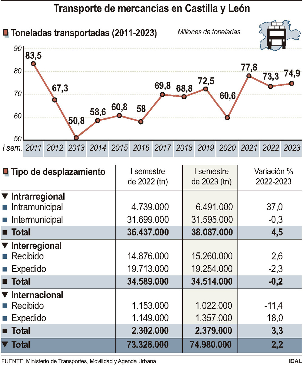 El transporte por carretera afianza su ‘reinado’