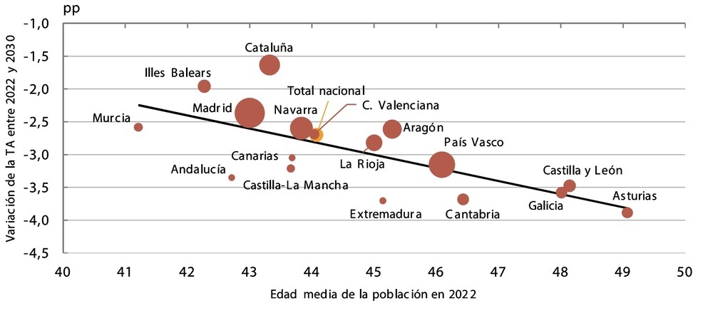 El envejecimiento hundirá un 3,5% la tasa de actividad laboral