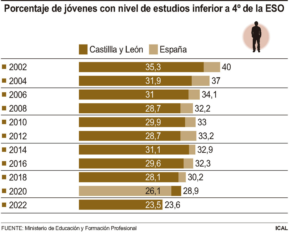 Uno de cada cuatro jóvenes solo tiene la enseñanza obligatoria