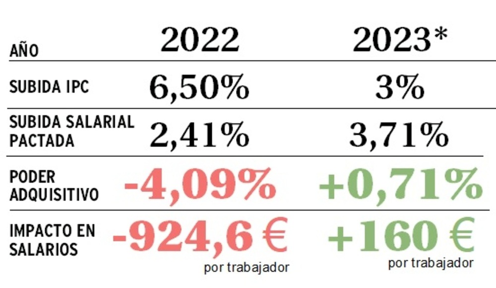 Los trabajadores recuperan 160€ de poder adquisitivo este año