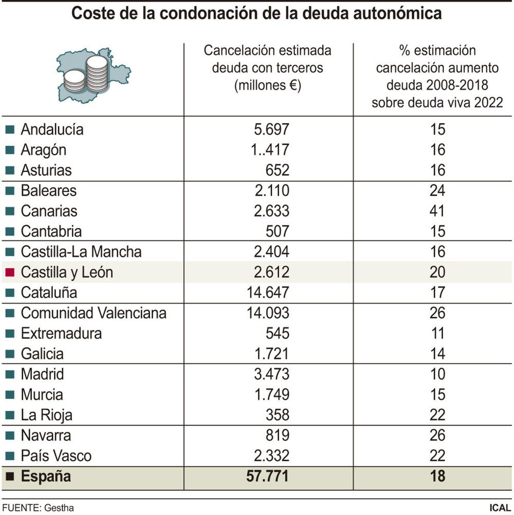 Gestha cifra en 2.612M€ la quita de deuda que le tocaría a CyL