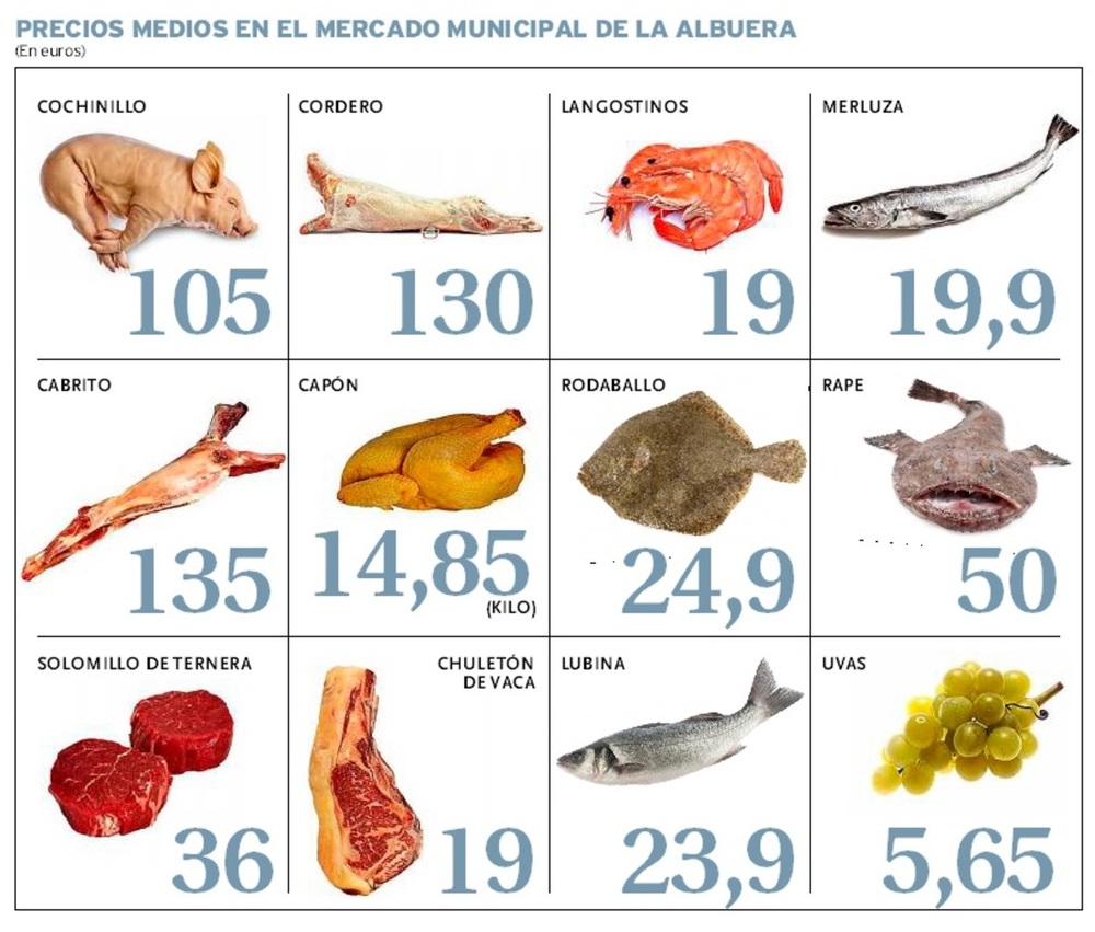 La cesta de la compra navideña continúa en precios máximos