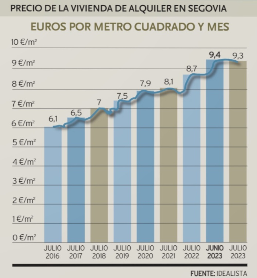 Más oferta de alquiler de habitaciones que pisos para familias