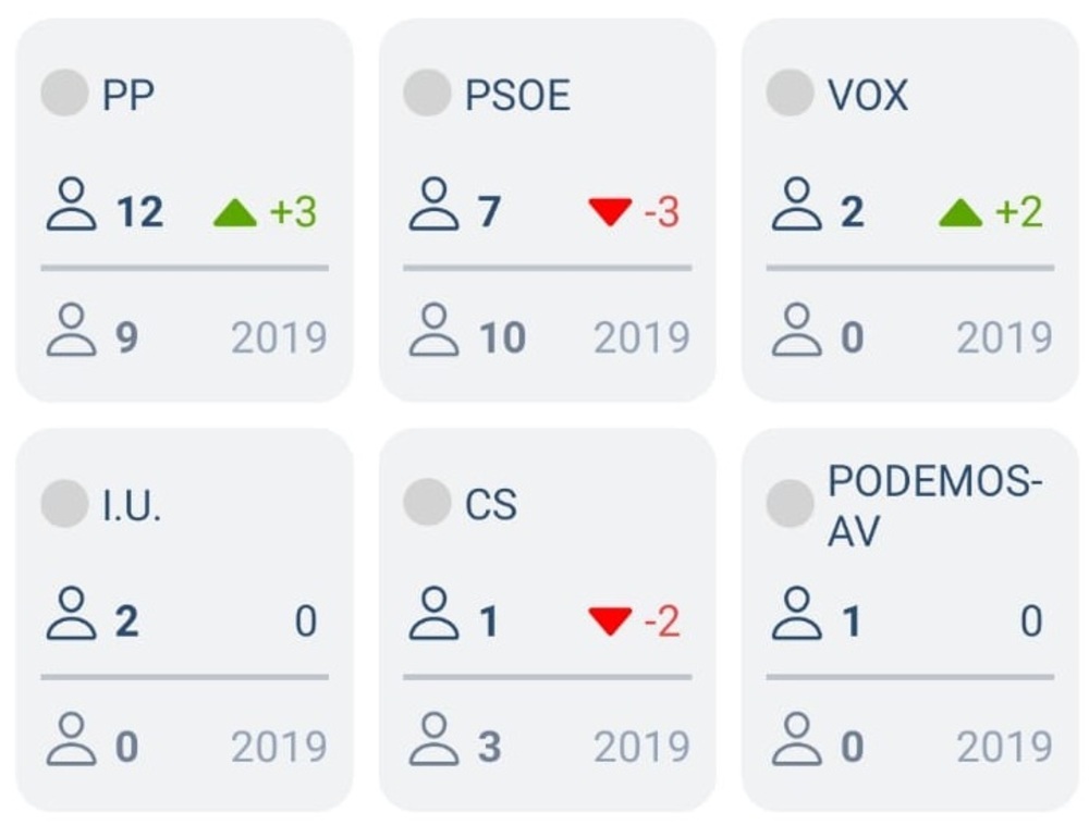 El PP gana en Segovia en los avances del recuento