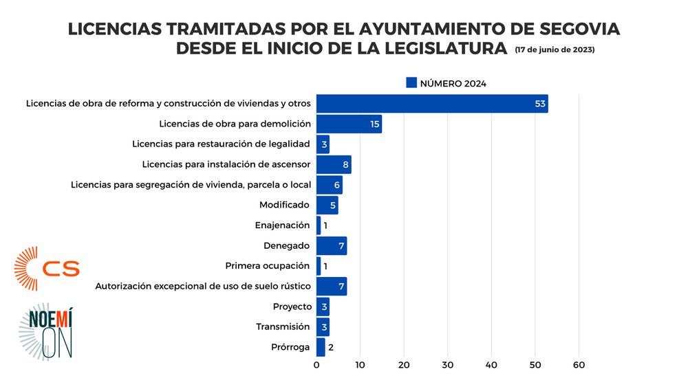 Otero reclama una solución al atasco de licencias urbanísticas