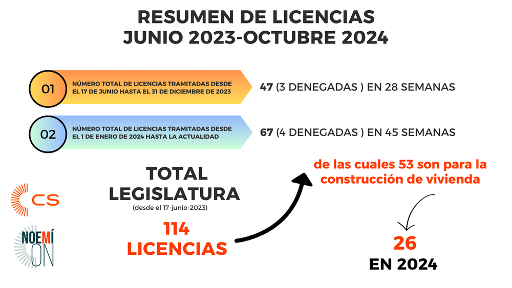 Otero reclama una solución al atasco de licencias urbanísticas