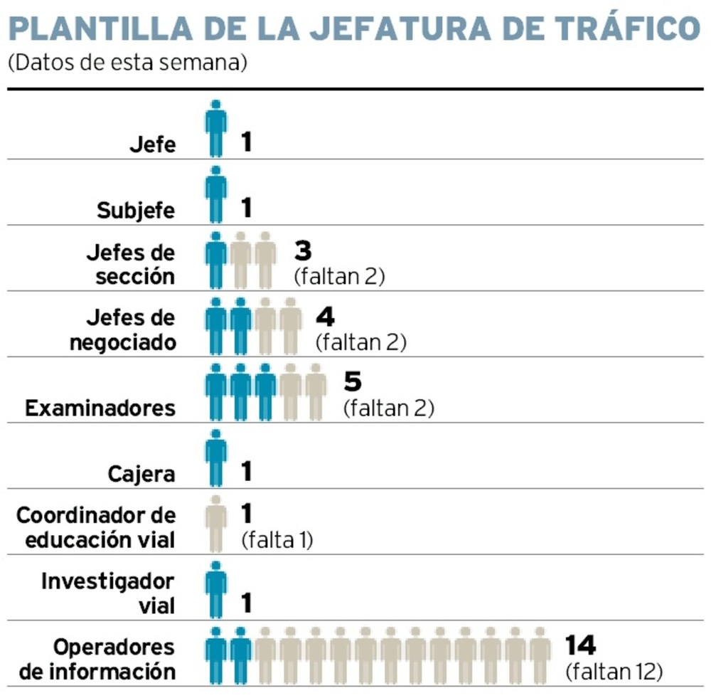 Así es el colapso en la Jefatura Provincial de Tráfico