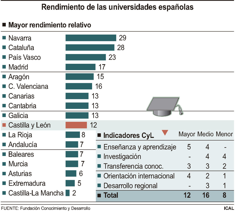 Aprobado en enseñanza pero suspenso en investigación