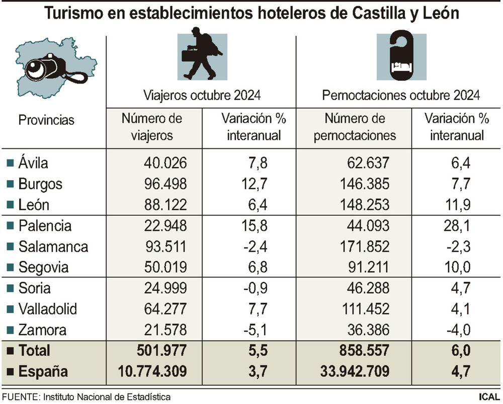 Las pernoctaciones en hoteles de CyL crecen un 6% en octubre