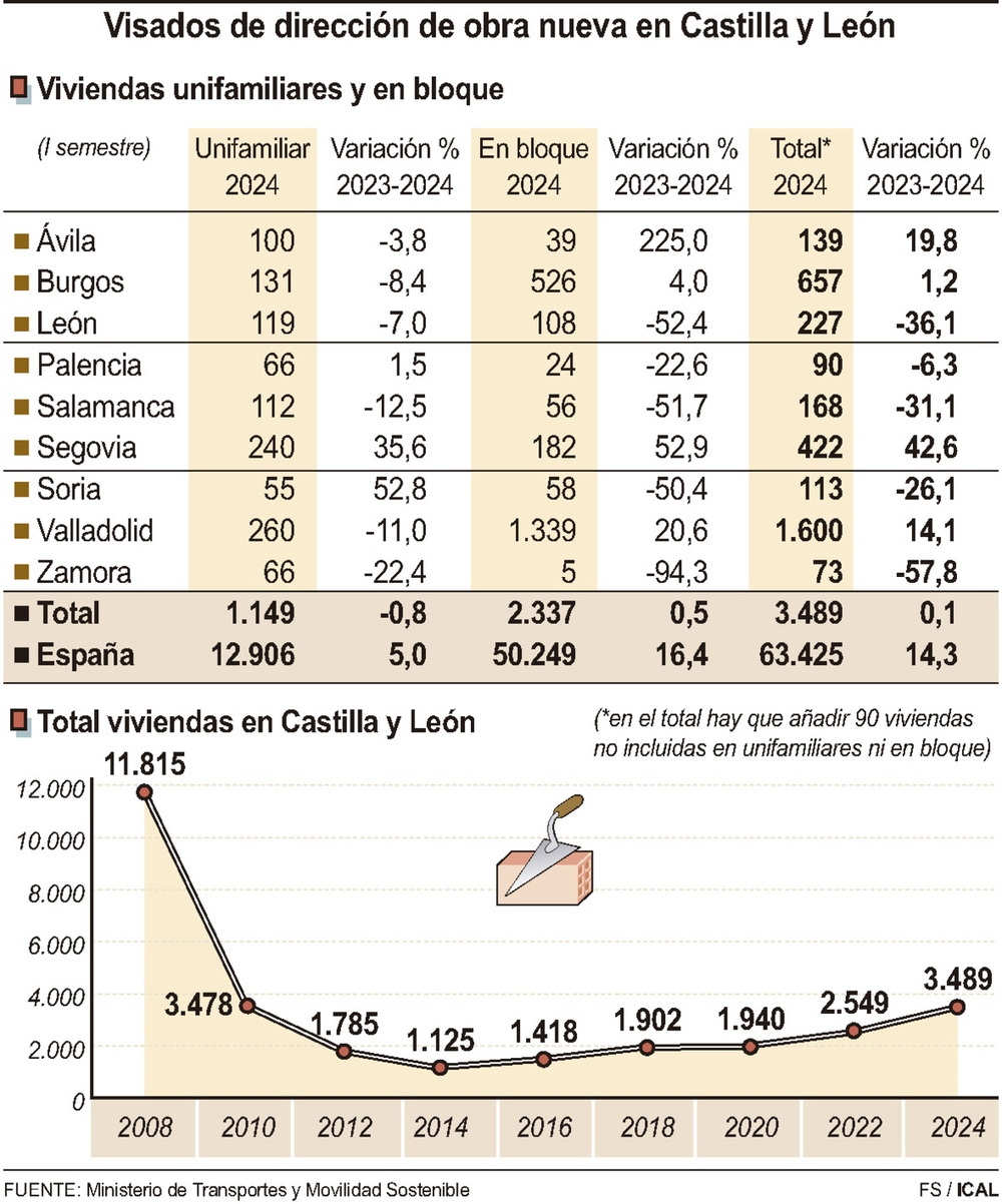 Obras para levantar un edificio en la provincia de Burgos. 