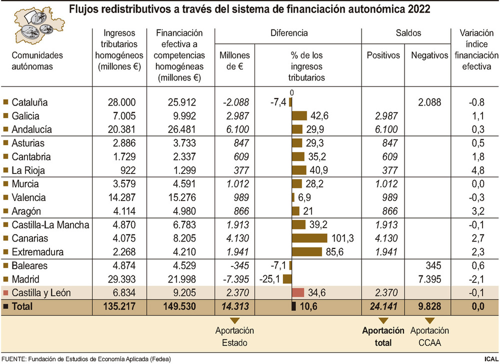 CyL presenta un saldo positivo de 2.370M€ la financiación