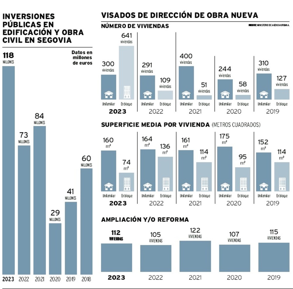 La construcción tiene un déficit de mil empleados en Segovia