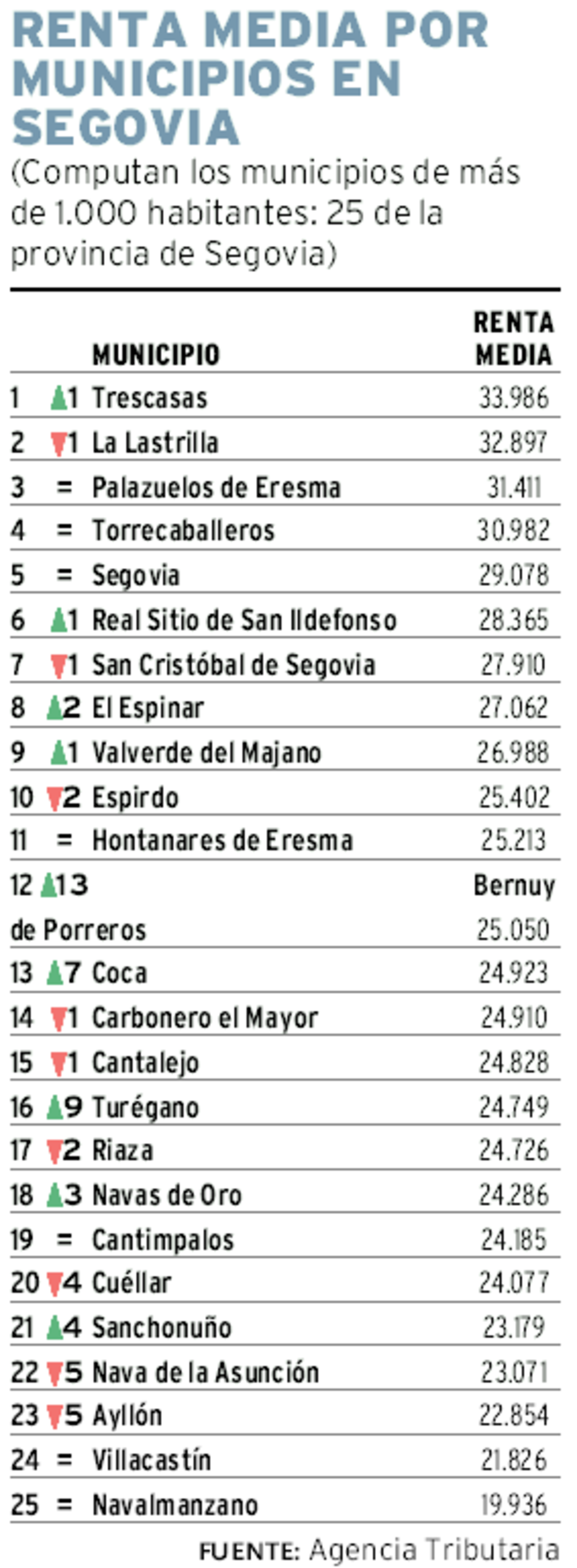 Segovia aumenta su renta media en más de 4.500€ en diez años