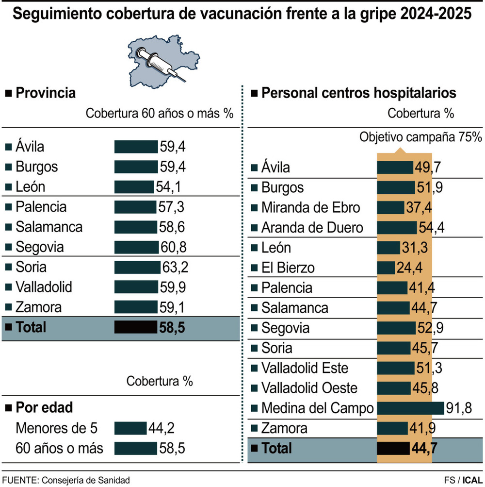 El pico de gripe llega con el 40% mayores de 60 sin vacunar