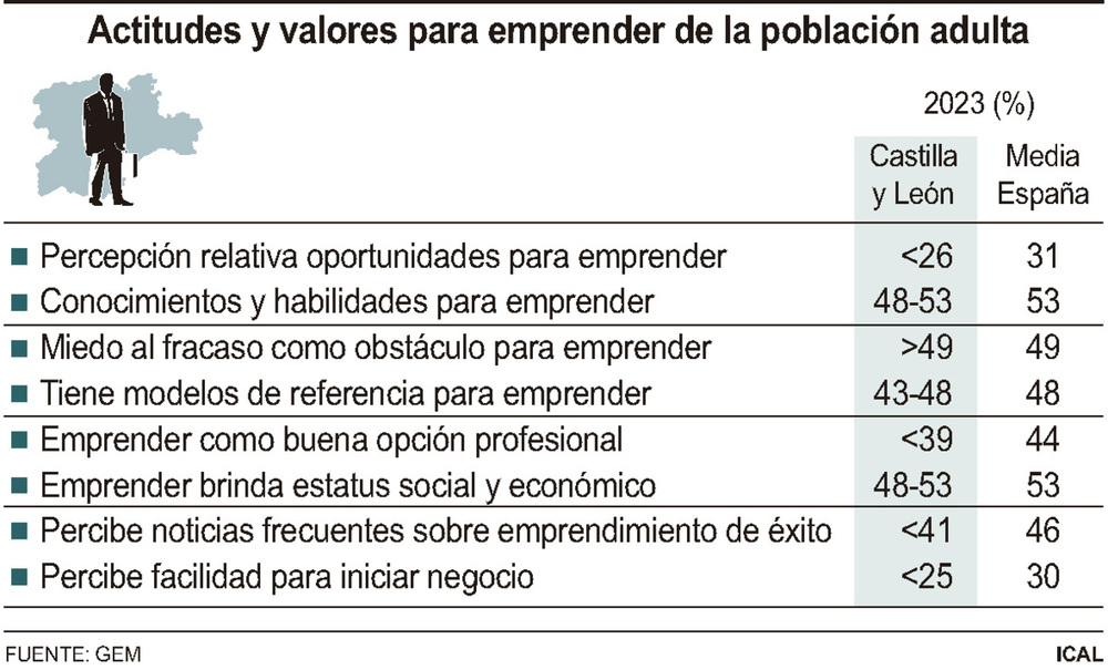 Menos del 26% ve oportunidades de abrir negocios en CyL