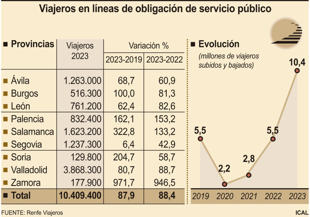 Los descuentos de tren casi duplican los viajeros en línea OSP