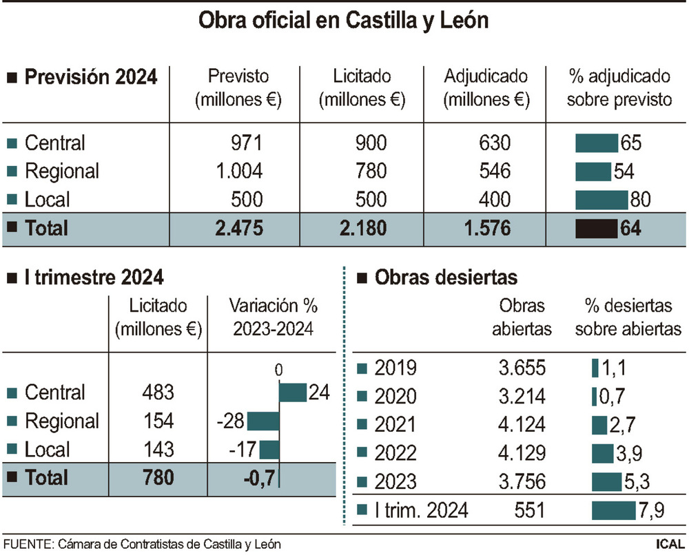 El Gobierno lidera el mejor año de obra pública desde 2009