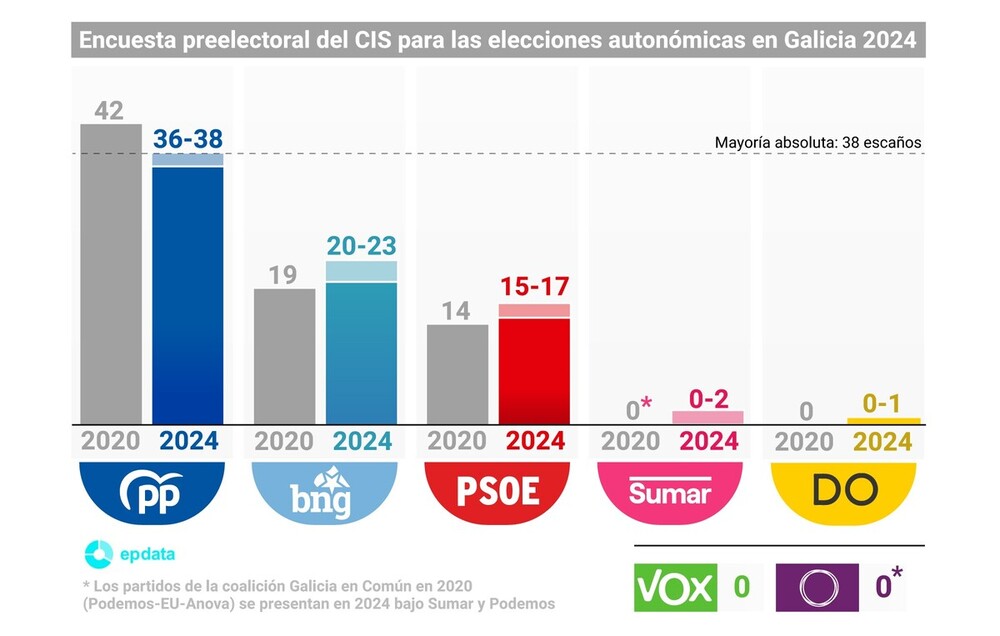 Resultados de la encuesta hecha pública por el CIS