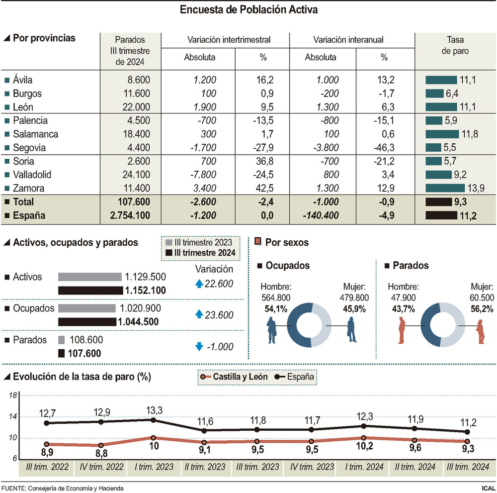 El desempleo baja un 0,94% en CyL durante el tercer trimestre