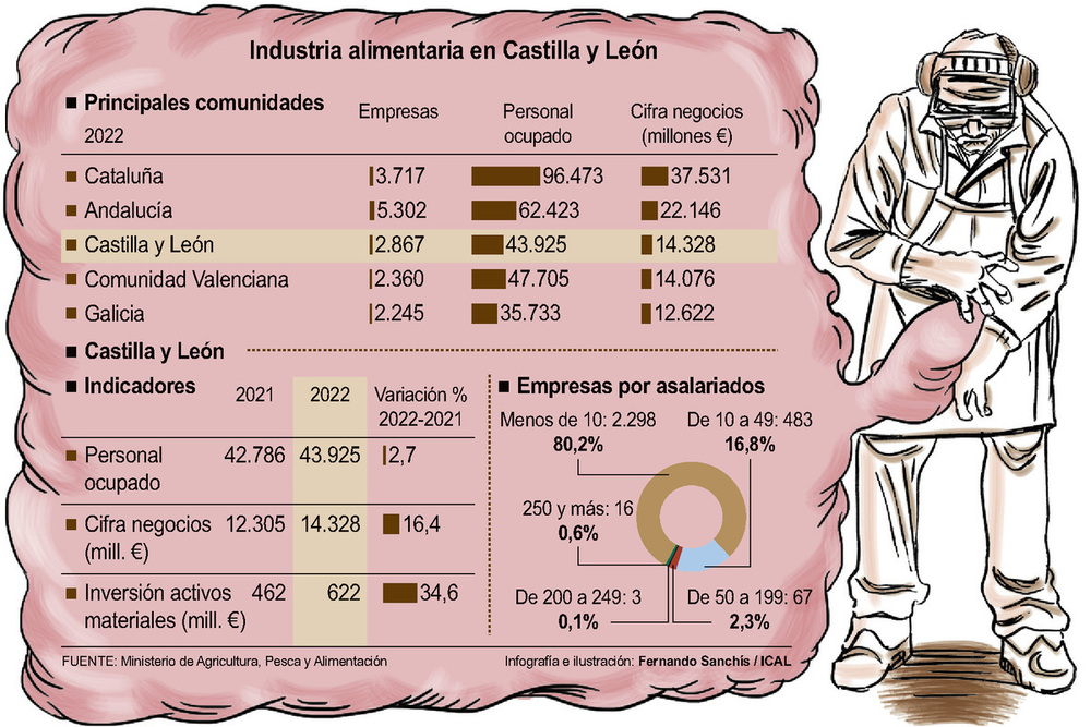 La industria alimentaria aumenta su cifra de negocios un 16,4%