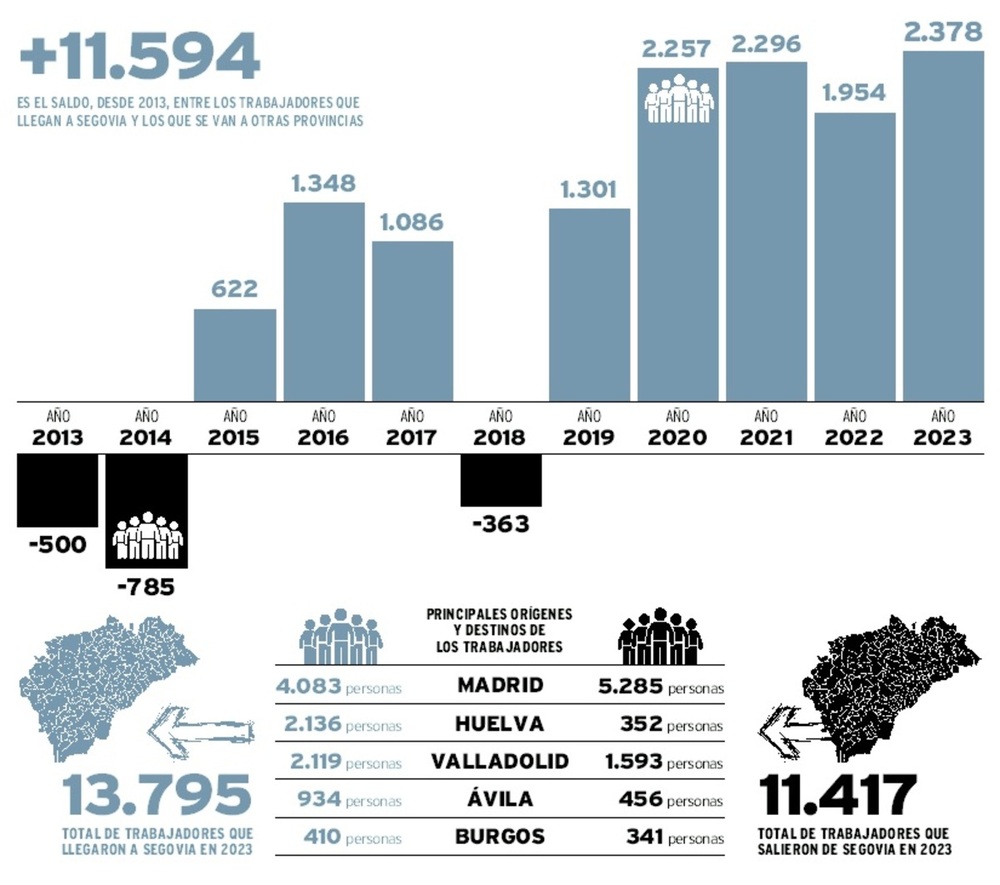 Segovia ganó en 2023 más trabajadores de los que se fueron