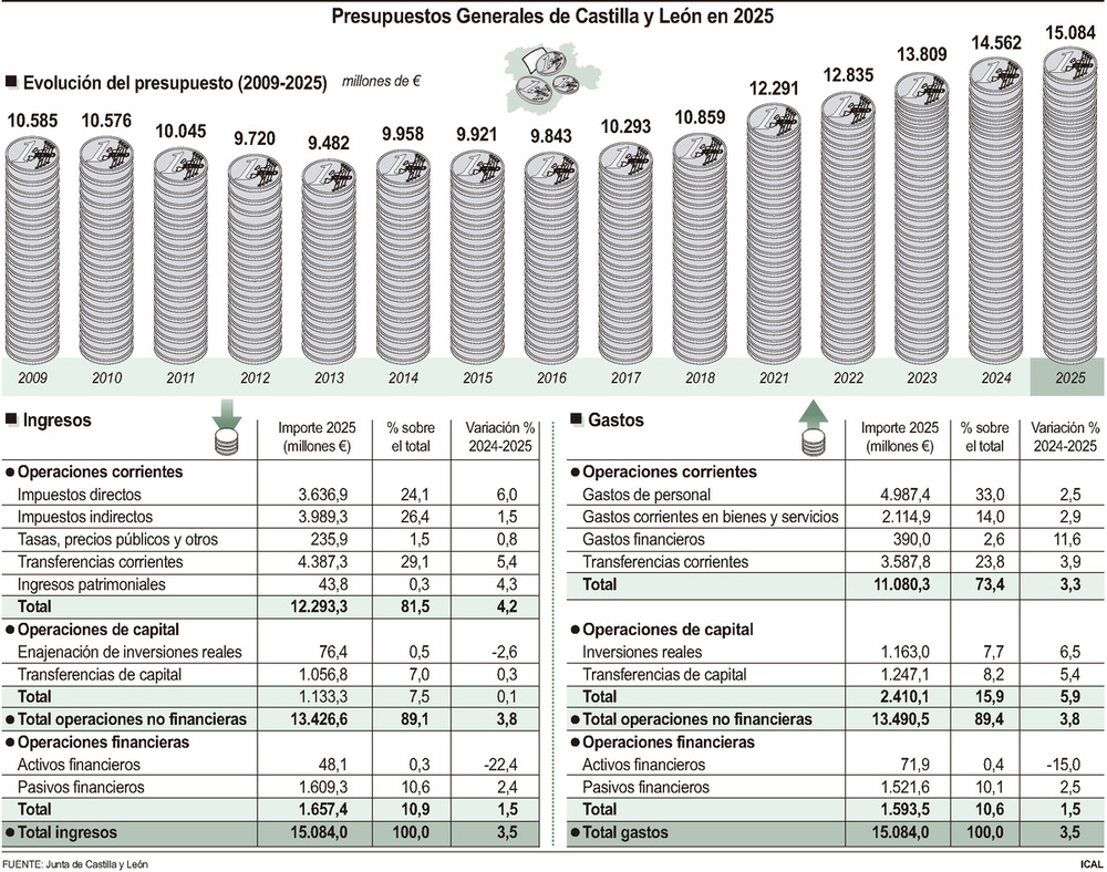 Un presupuesto de 15.000 millones con prioridades sociales