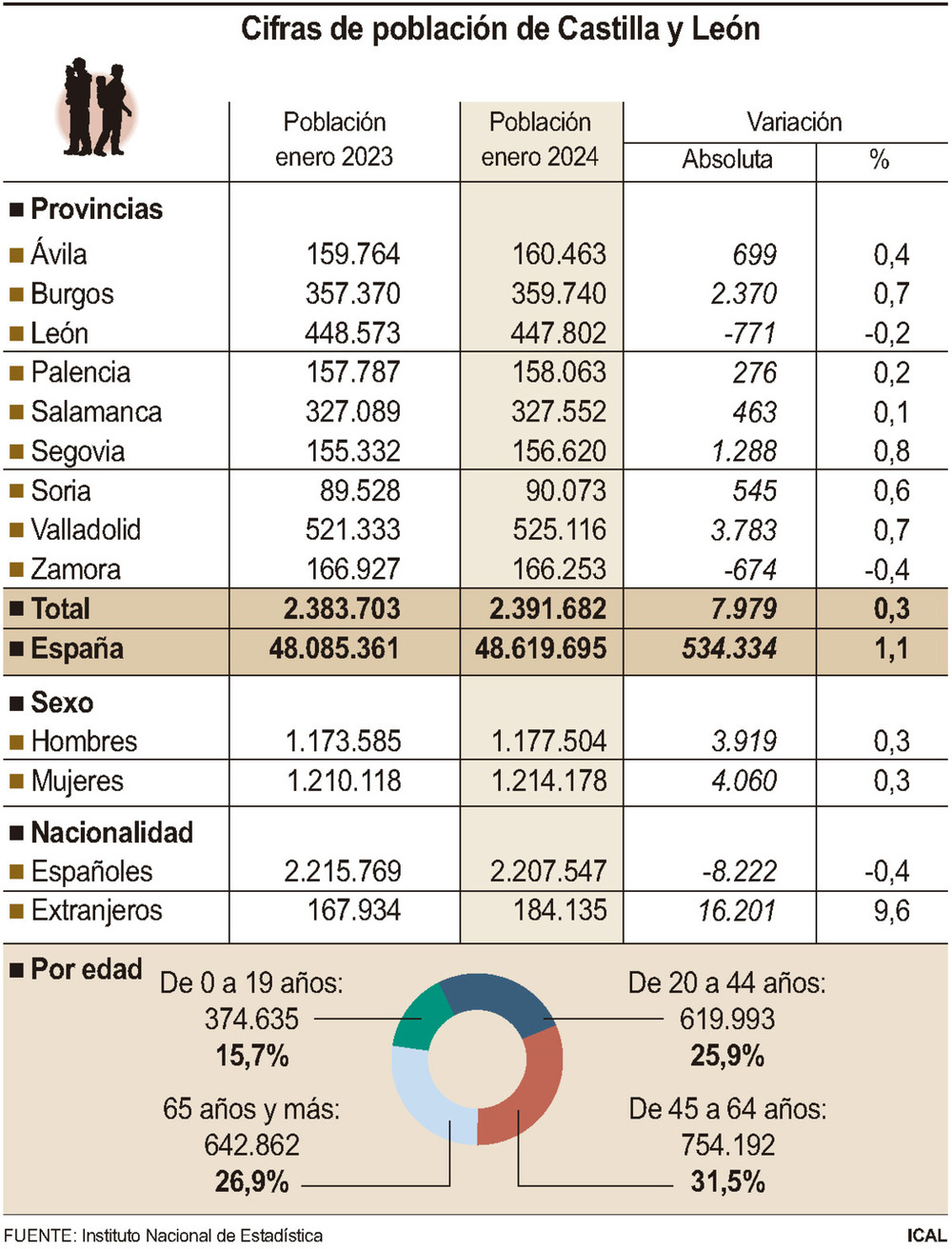 La llegada de extranjeros permite a CyL ganar 7.979 habitantes