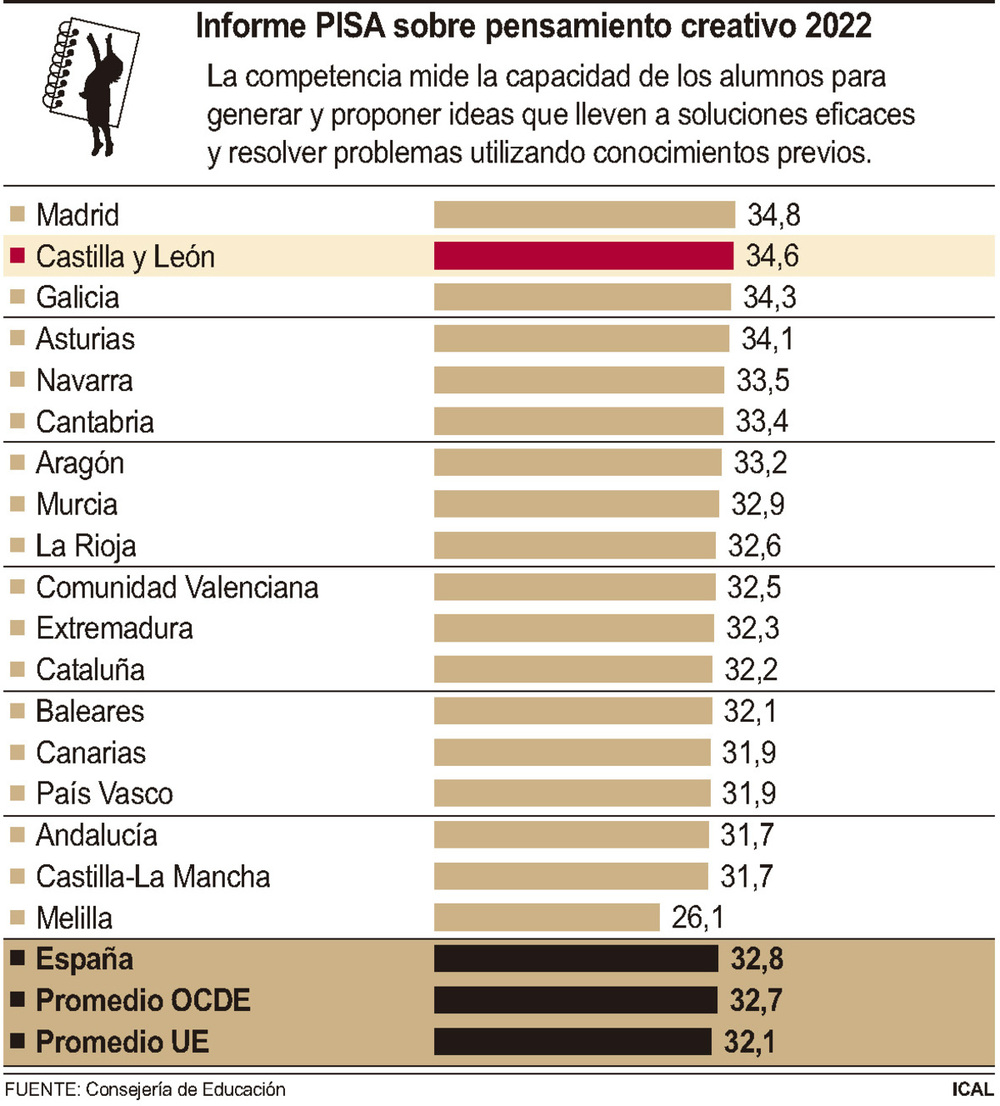 La hegemonía de la Comunidad en el Informe PISA se agranda