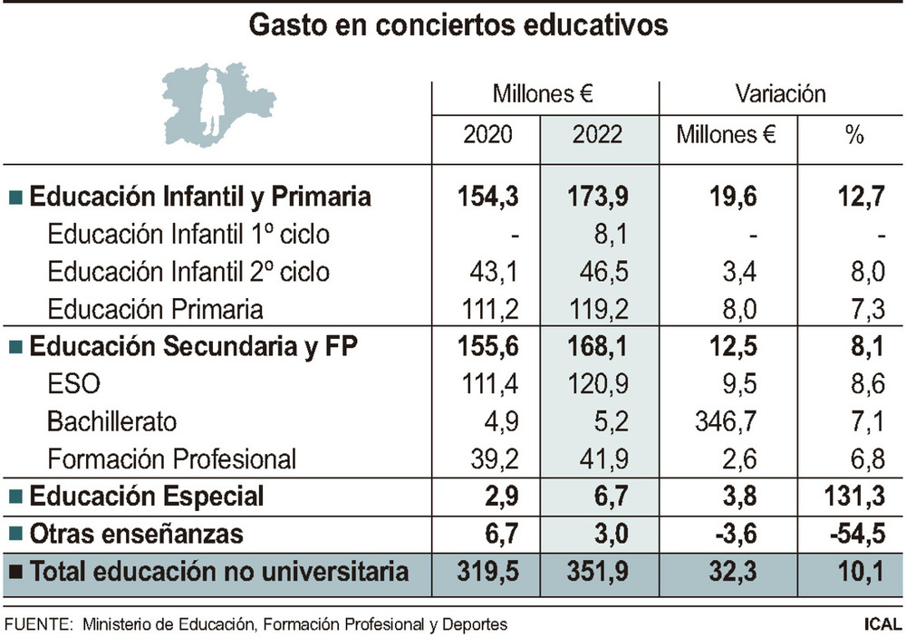 La financiación de los conciertos educativos crece un 10%