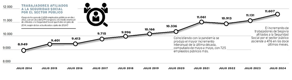El empleo público crece el doble que el privado en Segovia