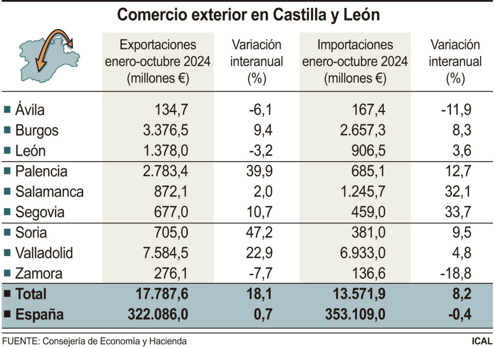 Las exportaciones registran su mejor mes histórico: 2.300M€