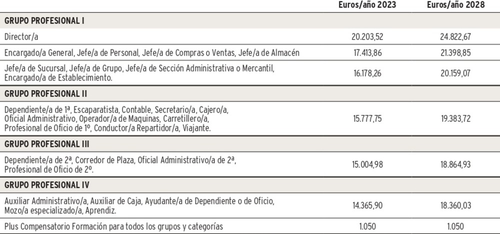 Los salarios del comercio aumentarán hasta 4.500€ en 4 años