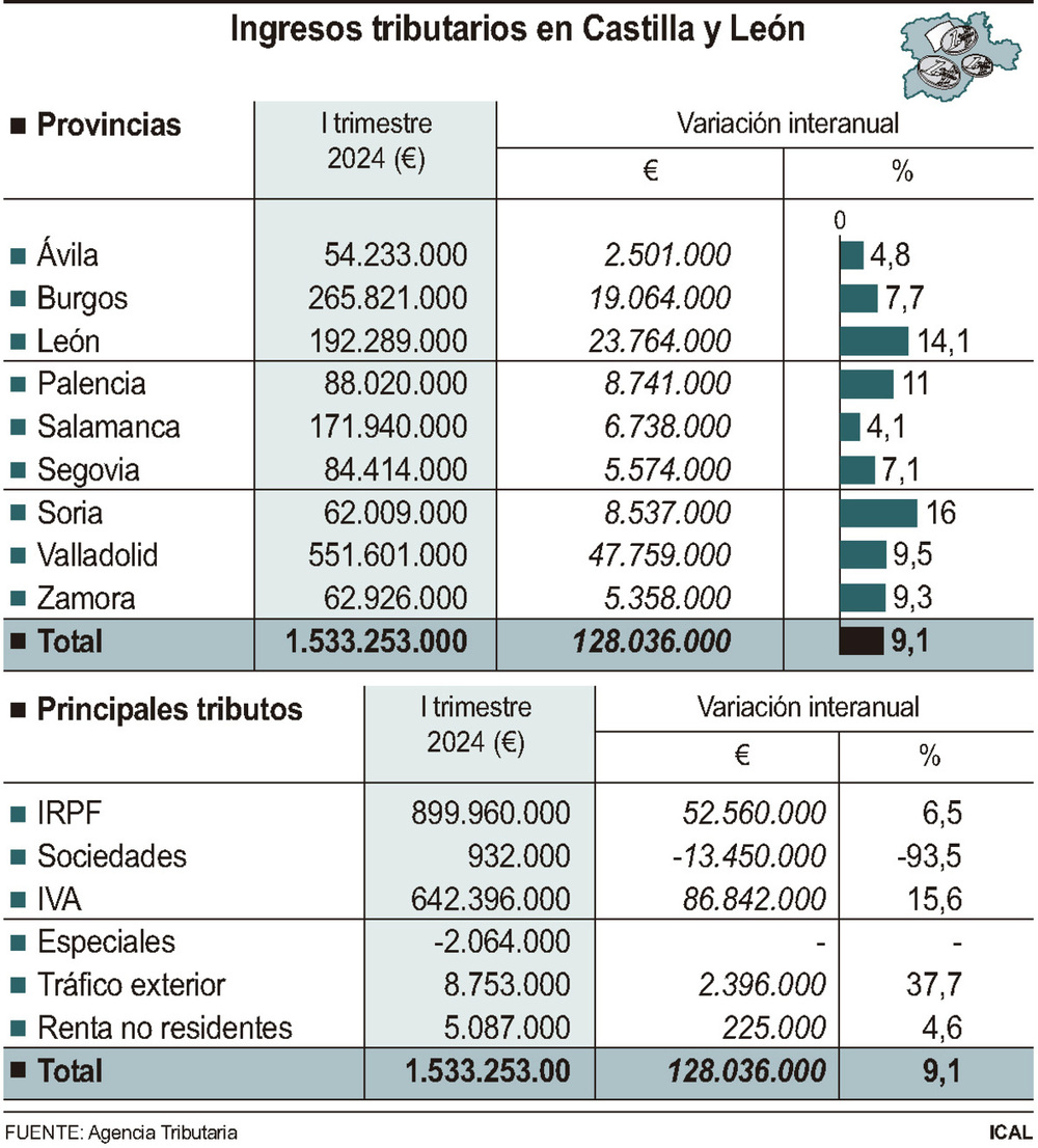 La inflación vuelve a azuzar la recaudación, que sube un 9,1%