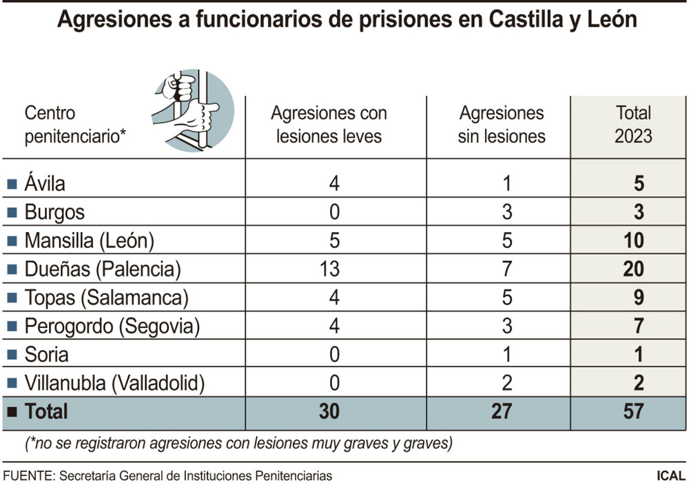 Las 57 agresiones a funcionarios en las baten el récord