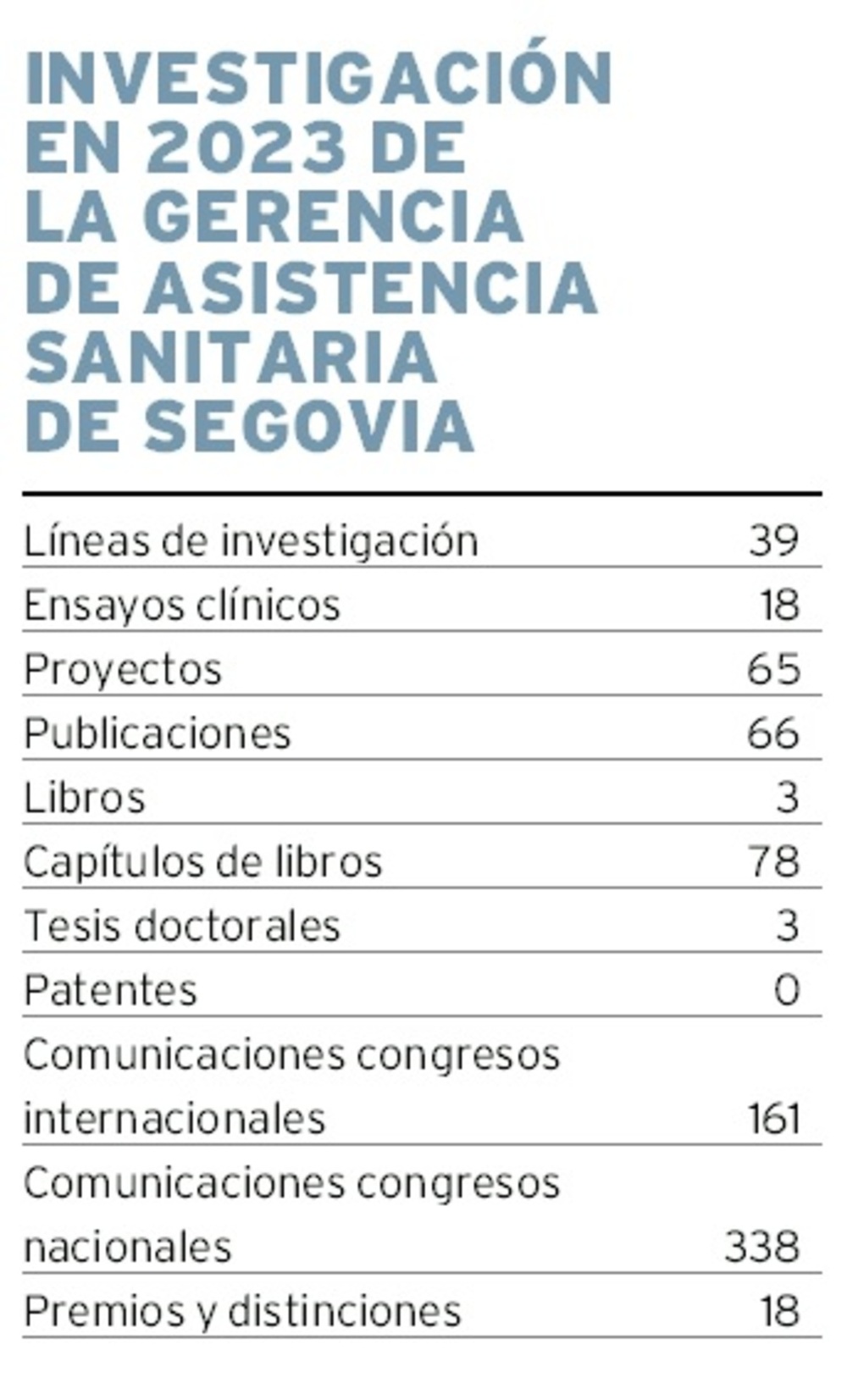 Sanidad realizó más de 700 investigaciones en 2023 en Segovia