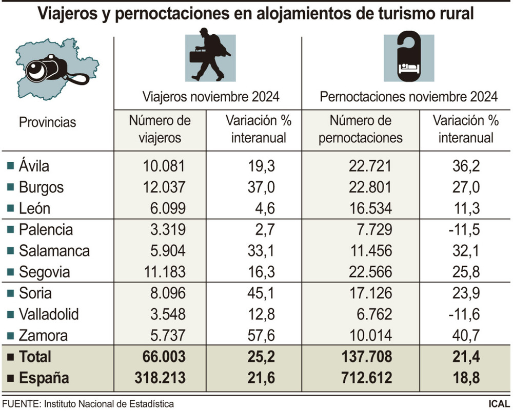 CyL consolida en noviembre el liderazgo en turismo rural