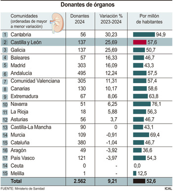 Los donantes de órganos en Castilla y León se disparan un 25%