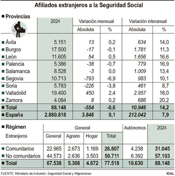 Los afiliados extranjeros crecen en Castilla y León un 14,1%