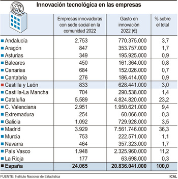 El 13,6% de las empresas apostaron por gastar en innovación