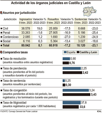 Las huelgas disparan un 30% la congestión de los tribunales