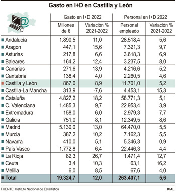 El gasto en I+D interna crece un 9% hasta los 867 millones