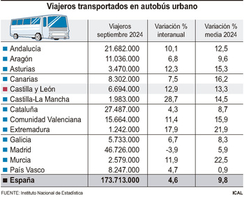 Los usuarios de autobús urbano aumentan un 13% en septiembre